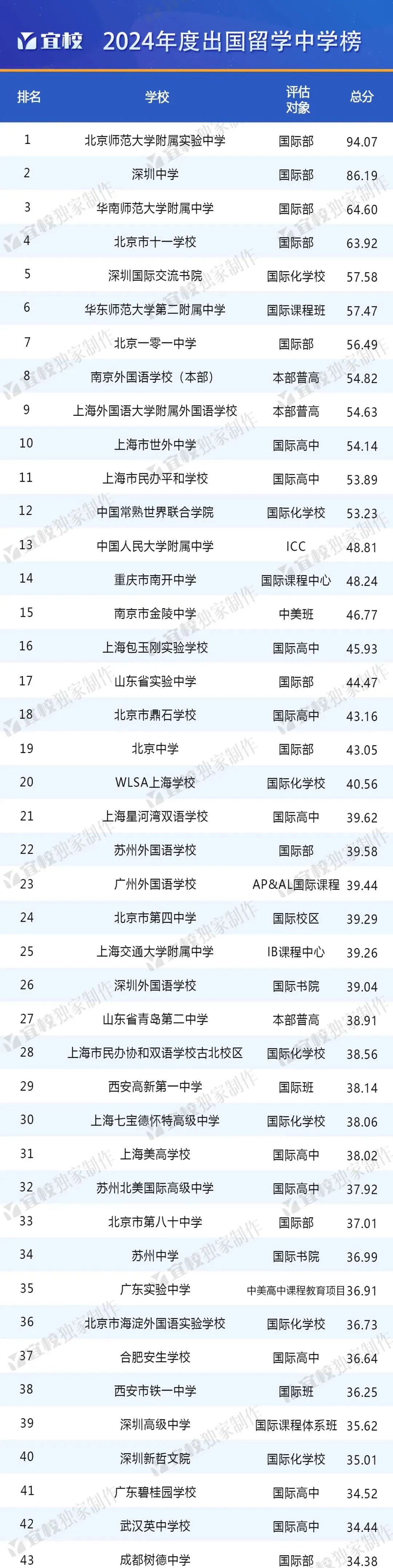 《2024出国留学最强中学》揭晓！此榜单中深国交仅排大陆第5  数据 深圳国际交流学院 深国交 第2张